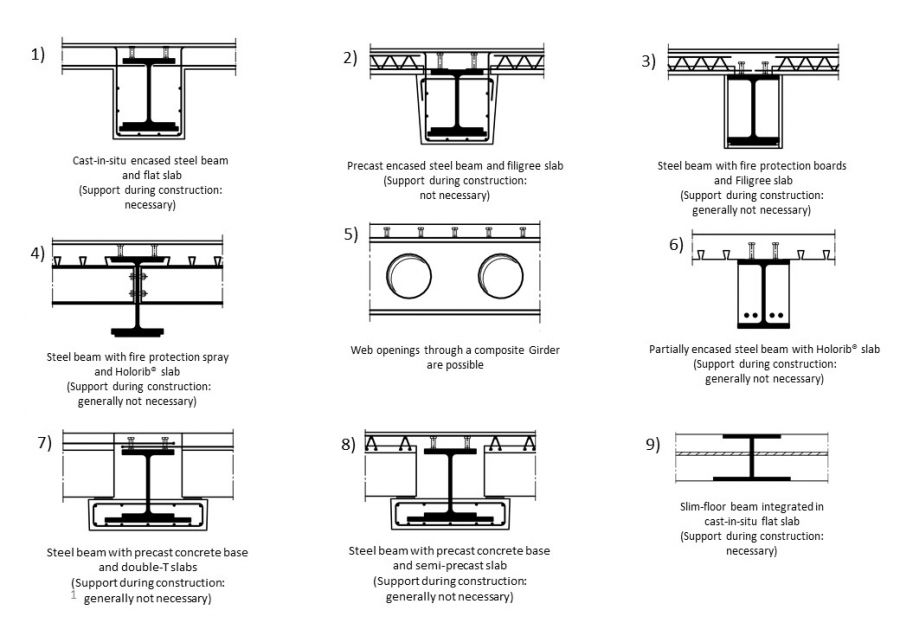 Composite Beams Overview