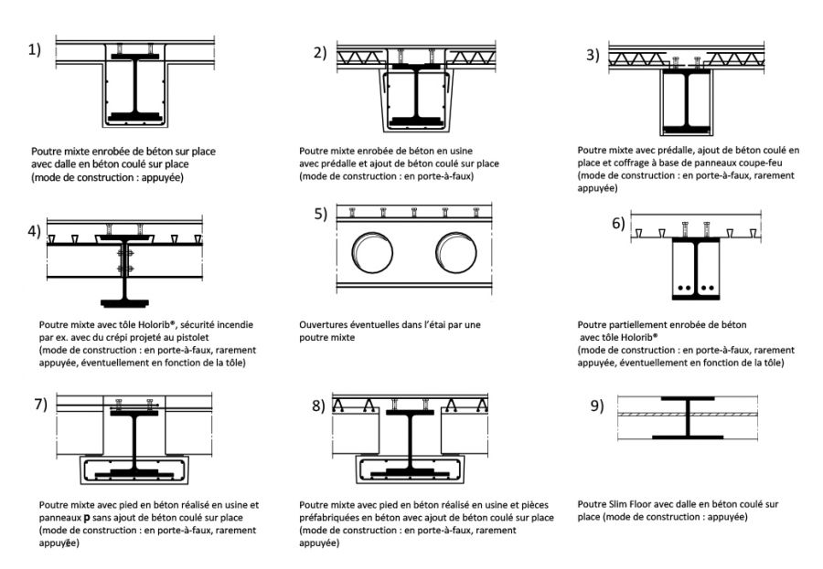 Composite Beams Overview