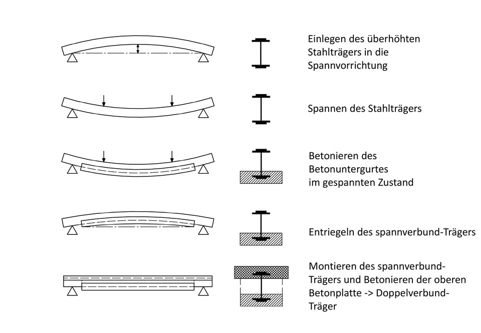 Herstellungsprozess von spannverbundträgern