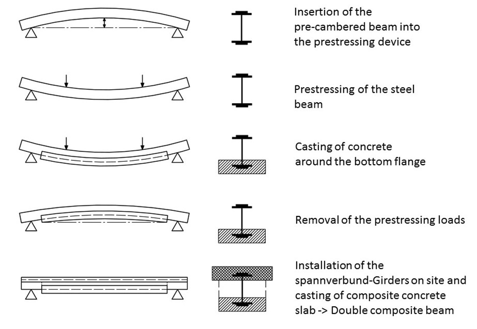 Herstellungsprozess von spannverbundträgern